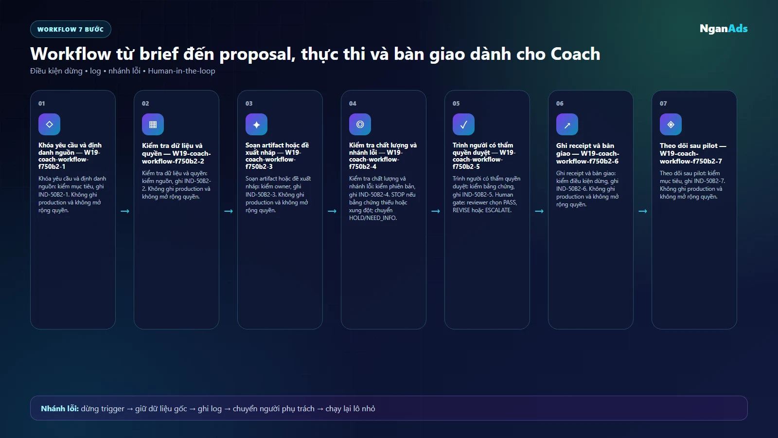 Workflow AI cho coach