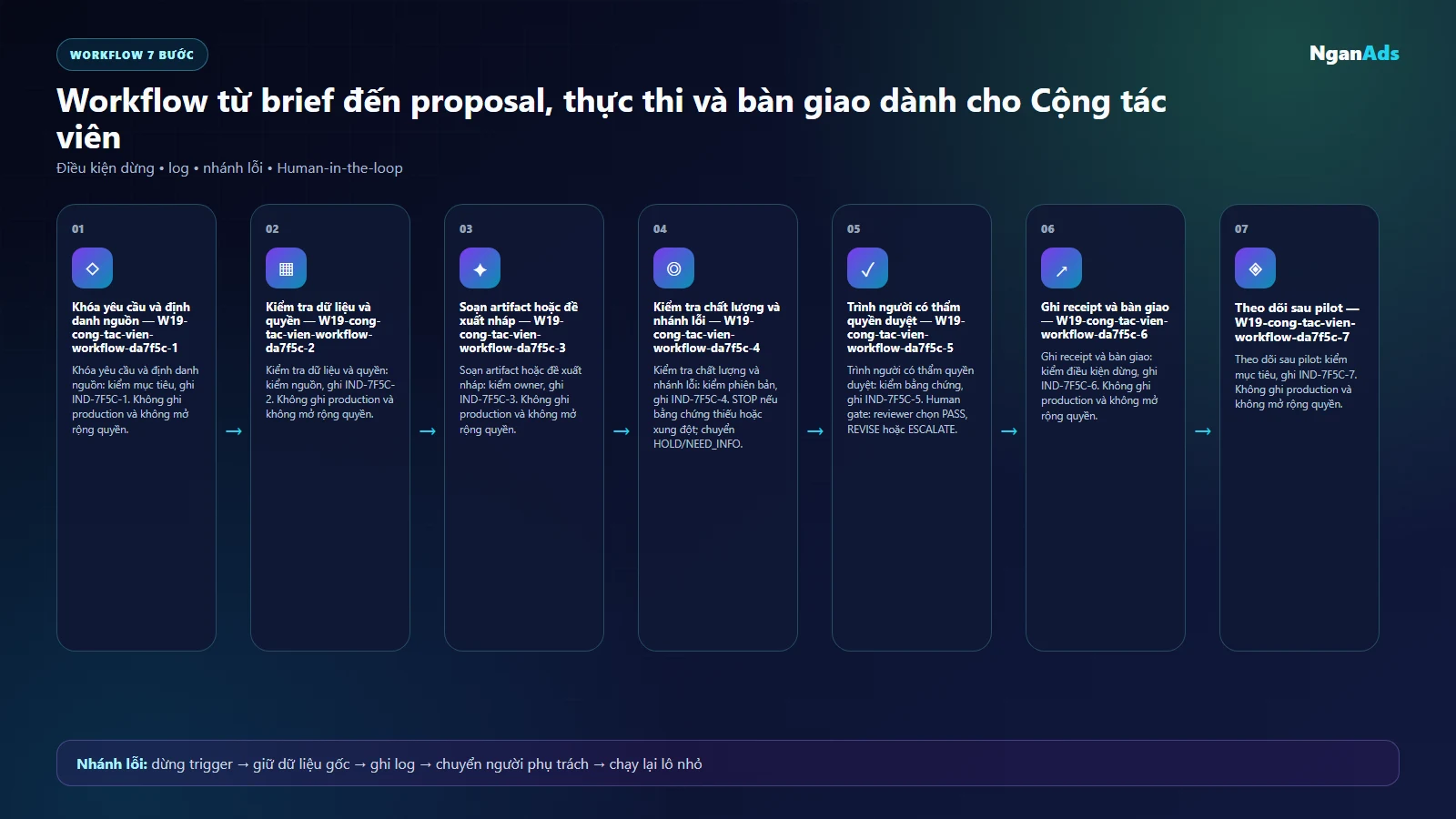 Workflow AI cho cong tac vien