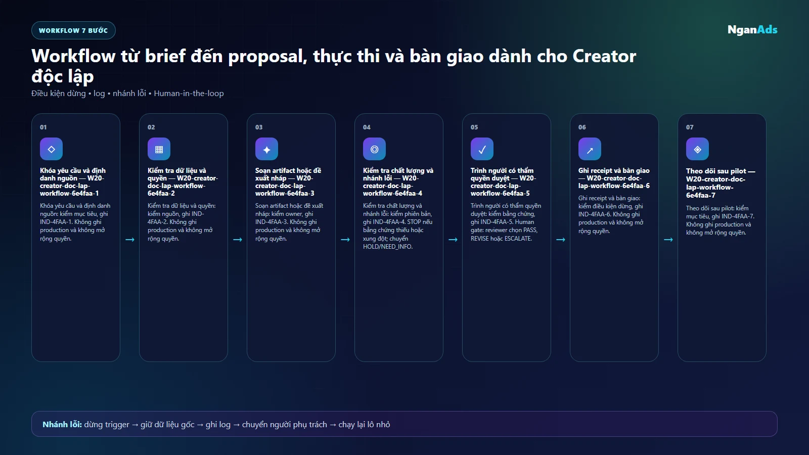 Workflow AI cho creator doc lap