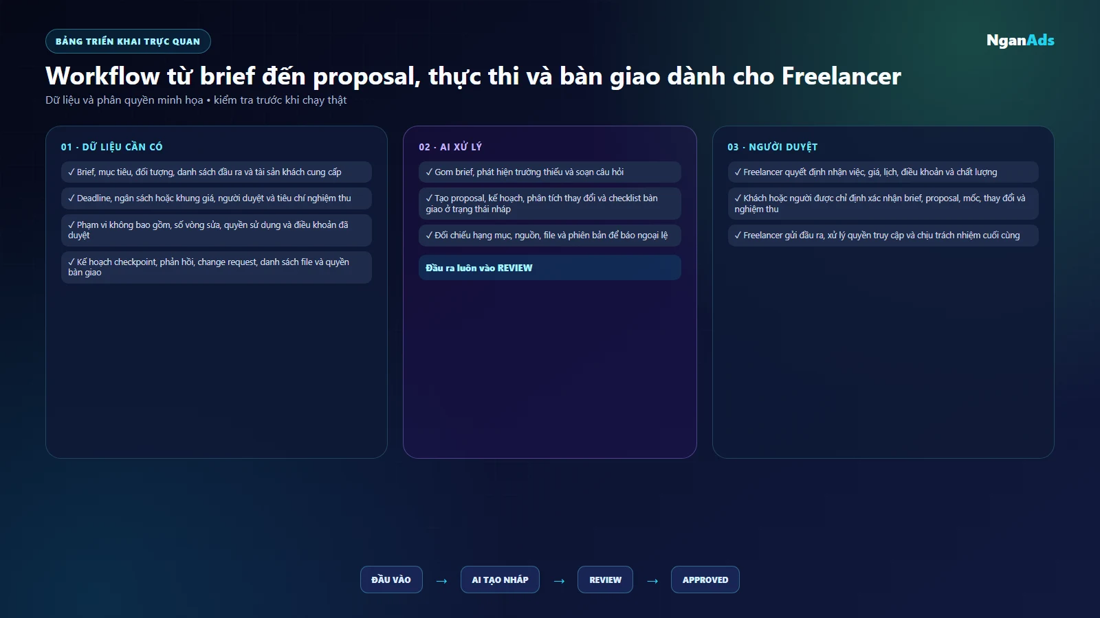 Bảng checkpoint, change request và gói bàn giao minh họa cho Freelancer