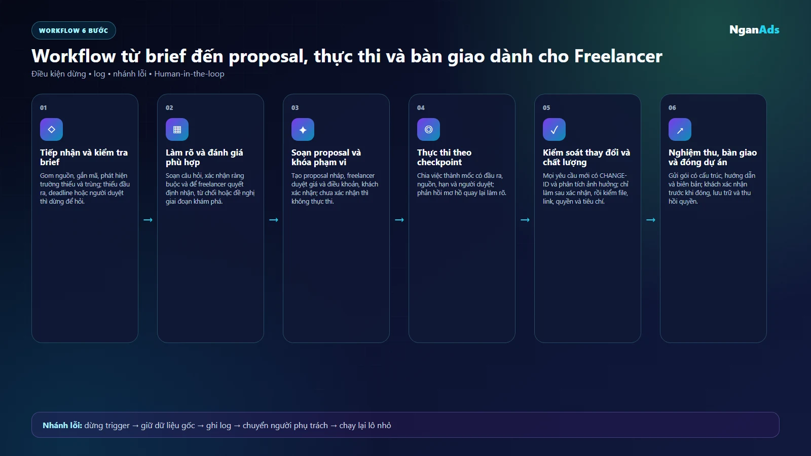 Workflow sáu bước từ brief đến proposal, thực thi và bàn giao cho Freelancer