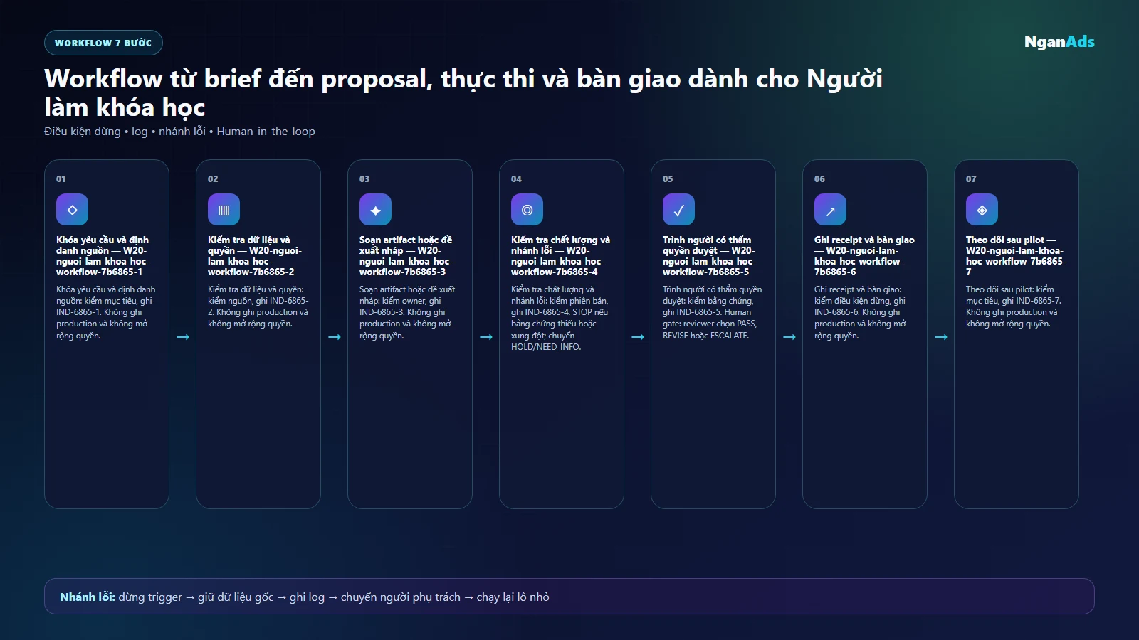 Workflow AI cho nguoi lam khoa hoc