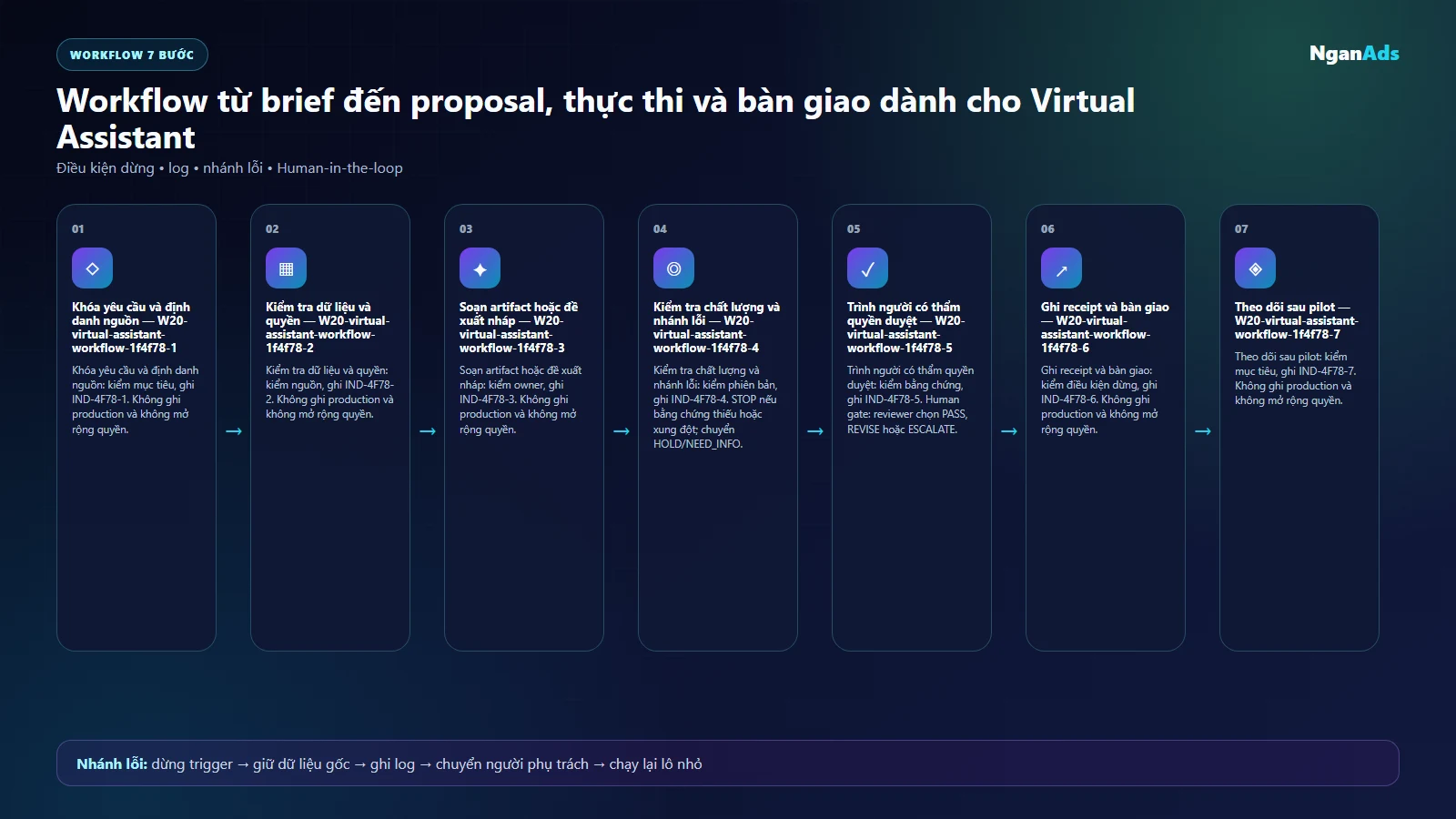 Workflow AI cho virtual assistant