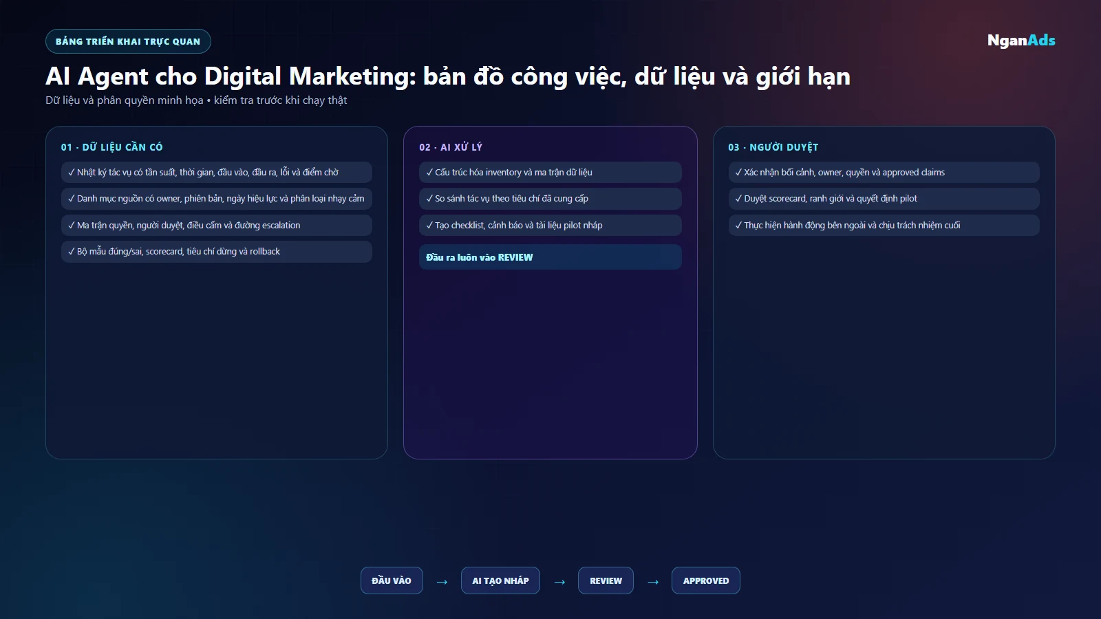 Ma trận minh họa tác vụ Digital Marketing với dữ liệu, quyền và ranh giới AI