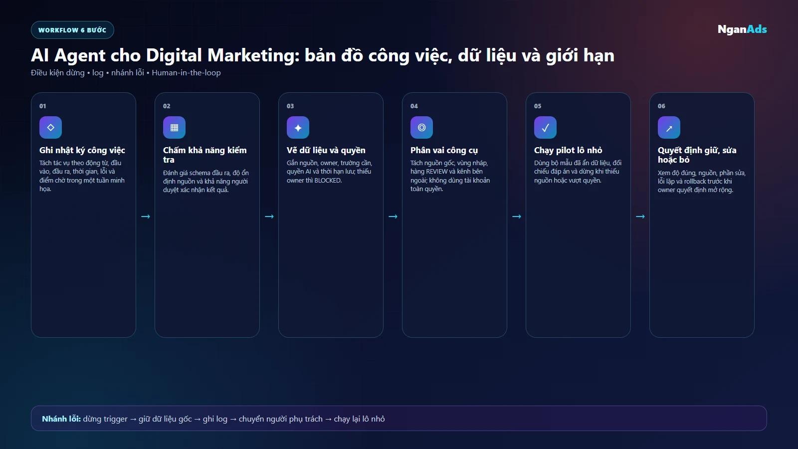 Sơ đồ lập bản đồ công việc, dữ liệu, quyền và người duyệt cho Digital Marketing