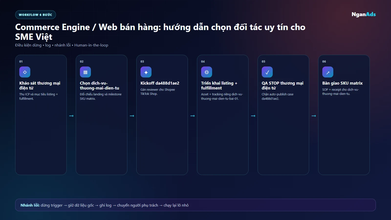 Workflow minh họa dich-vu-thuong-mai-dien-tu-bai-01