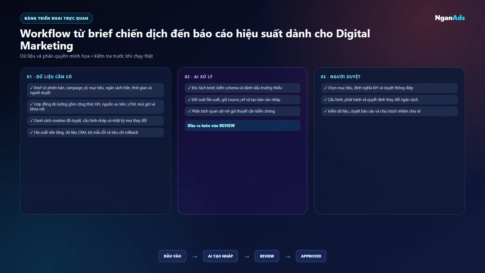 Bảng minh họa hợp đồng đo lường và đối soát dữ liệu chiến dịch