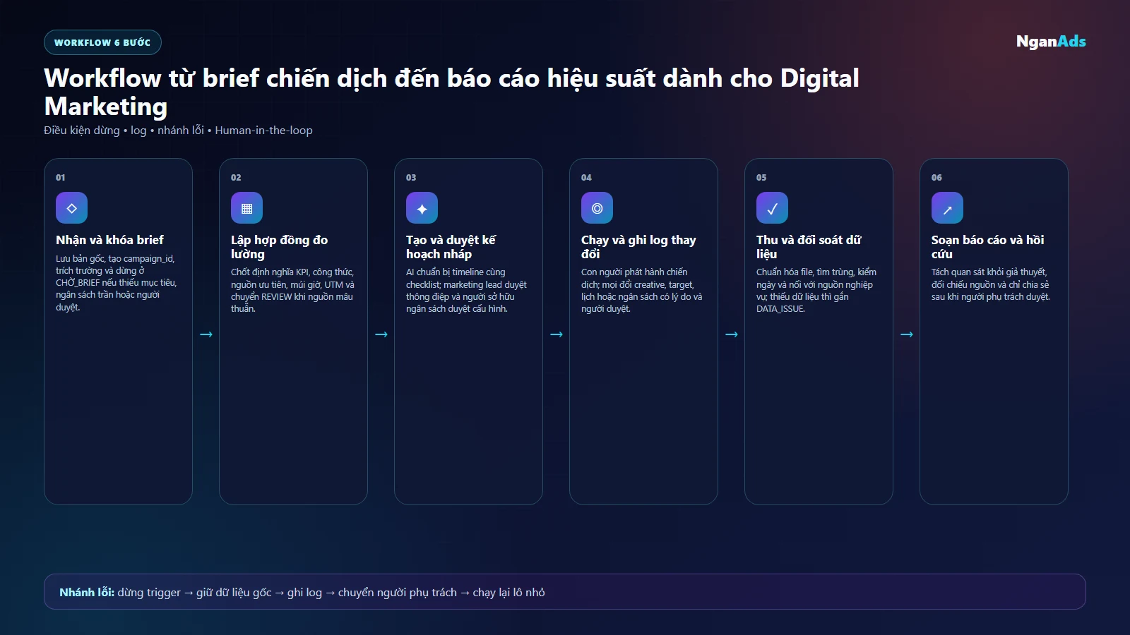 Sơ đồ workflow Digital Marketing sáu bước từ brief đến báo cáo có nhánh lỗi