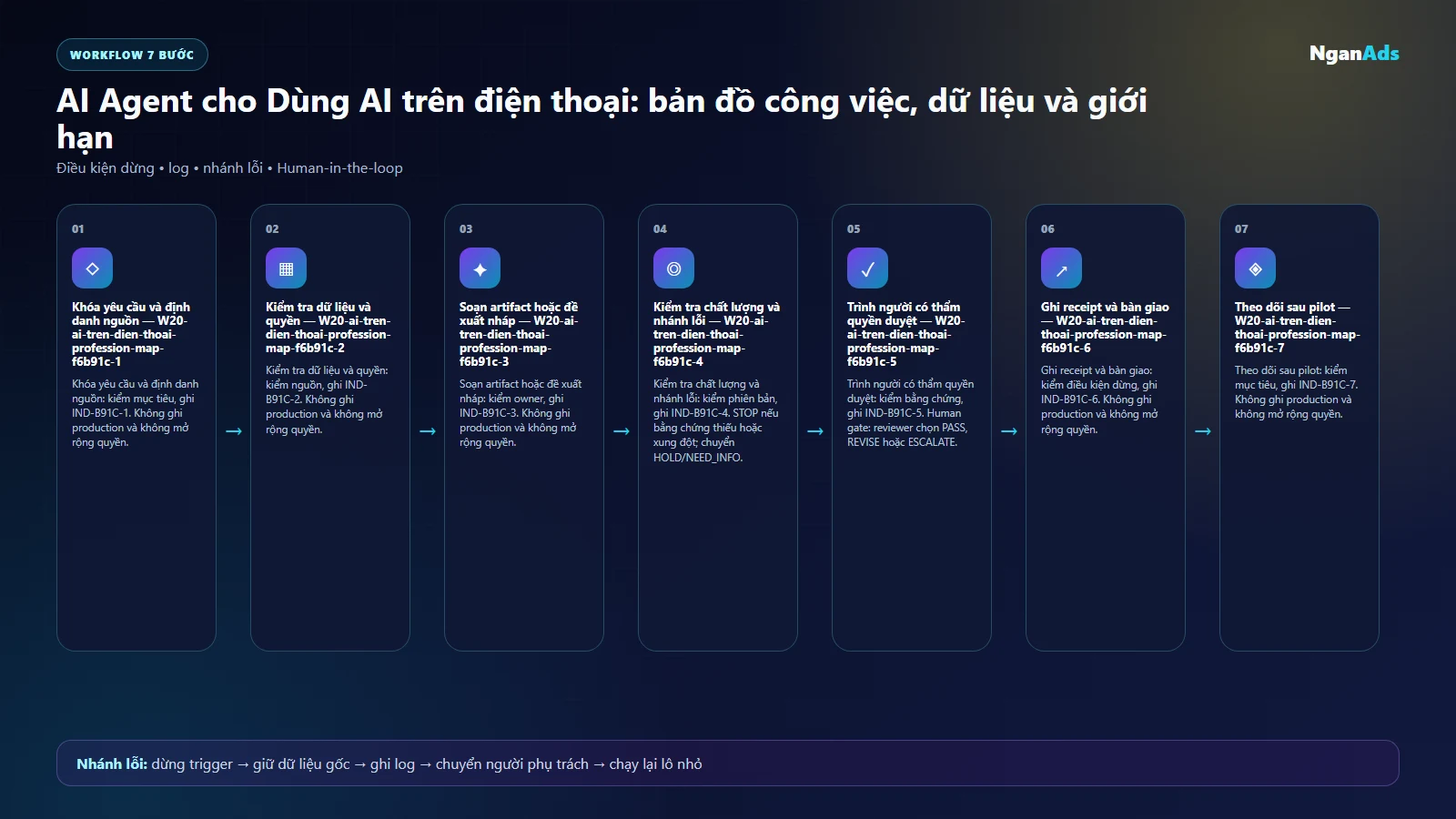 Workflow AI cho ai tren dien thoai
