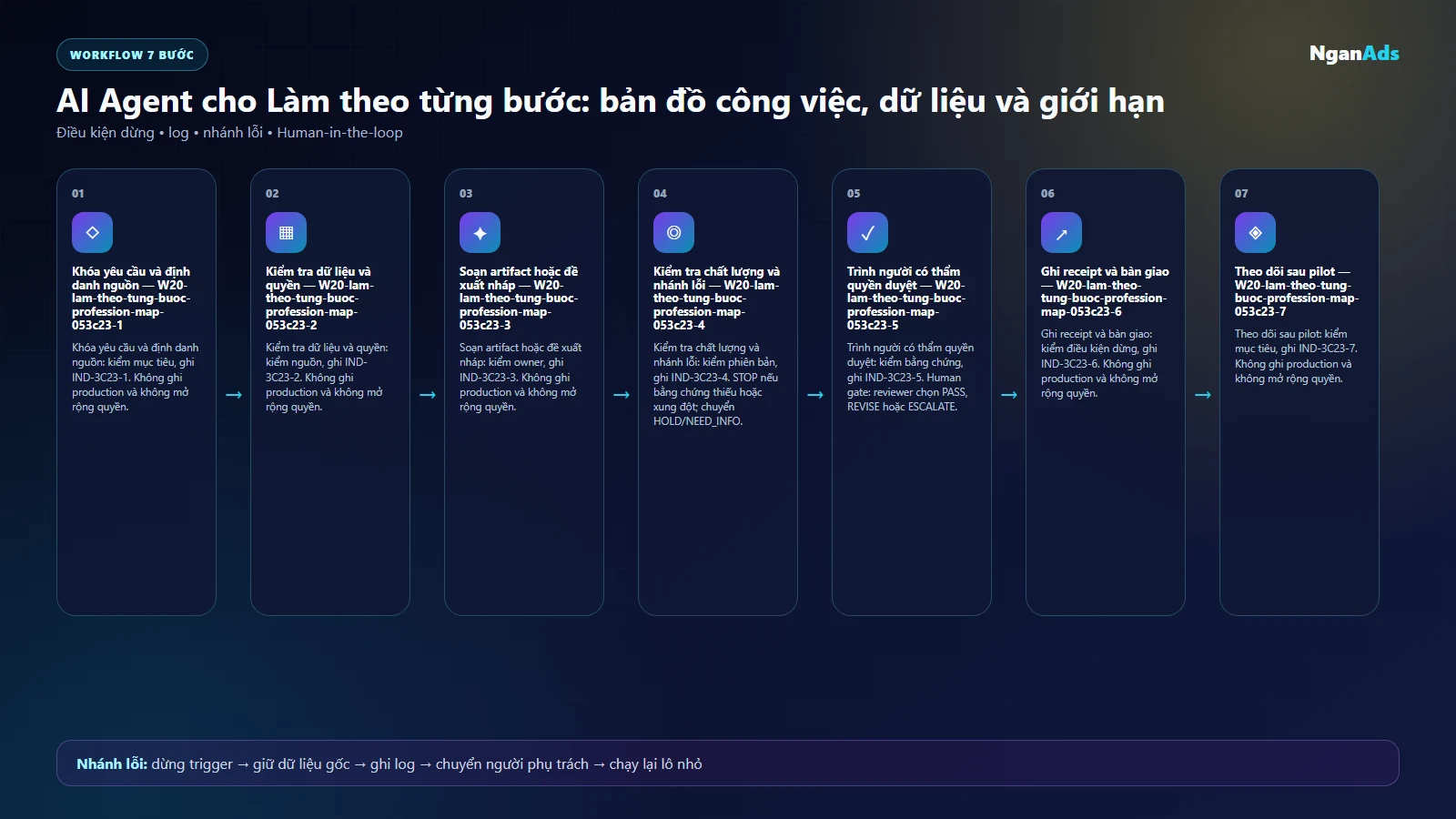 Workflow AI cho lam theo tung buoc