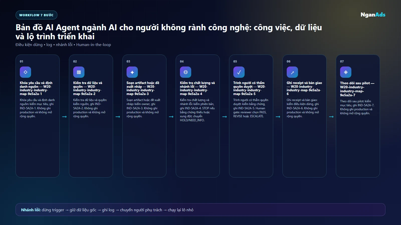 Workflow AI cho nghề trong ngành