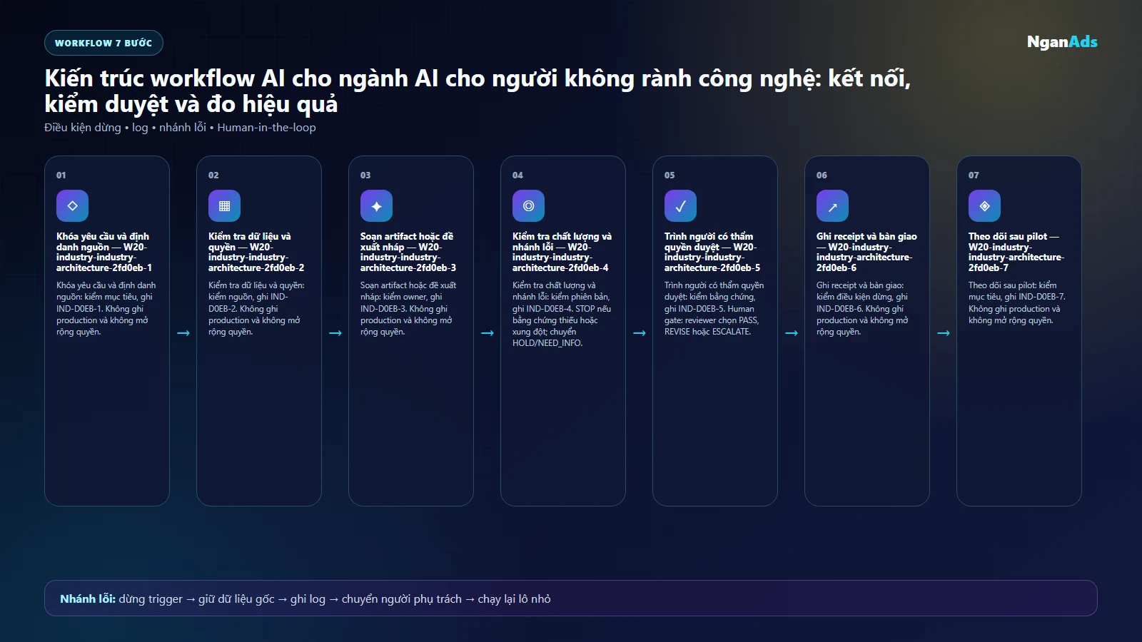 Workflow AI cho nghề trong ngành