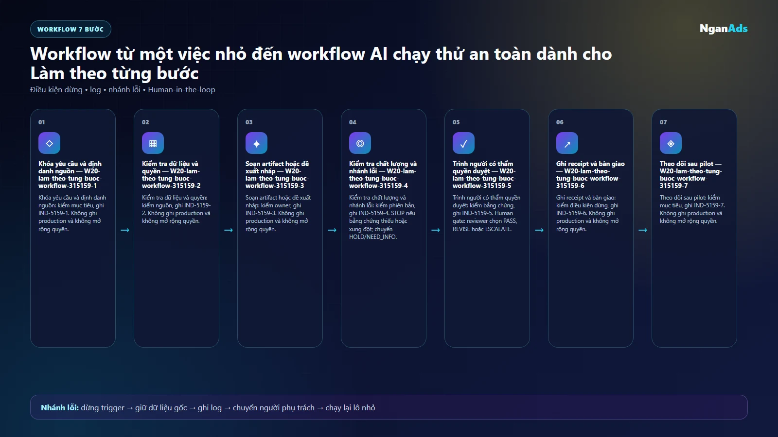 Workflow AI cho lam theo tung buoc