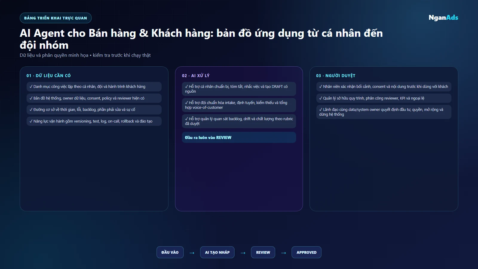 Bảng triển khai AI Agent cho Bán hàng & Khách hàng: bản đồ ứng dụng từ cá nhân đến đội nhóm