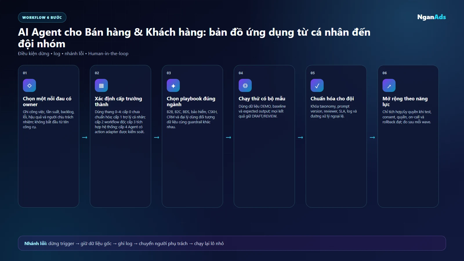 Sơ đồ AI Agent cho Bán hàng & Khách hàng: bản đồ ứng dụng từ cá nhân đến đội nhóm