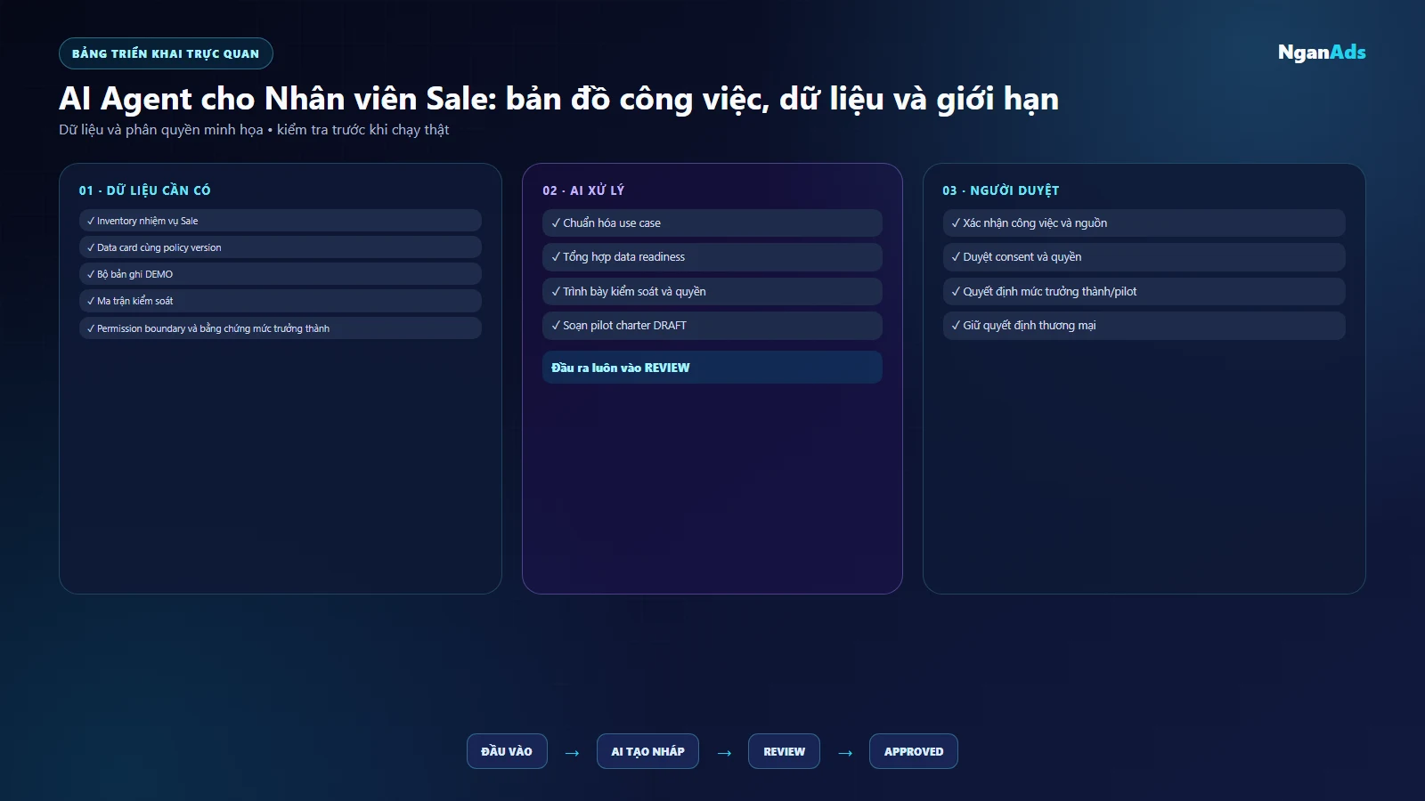 Ma trận use case Sale theo giá trị dữ liệu kiểm soát và mức trưởng thành