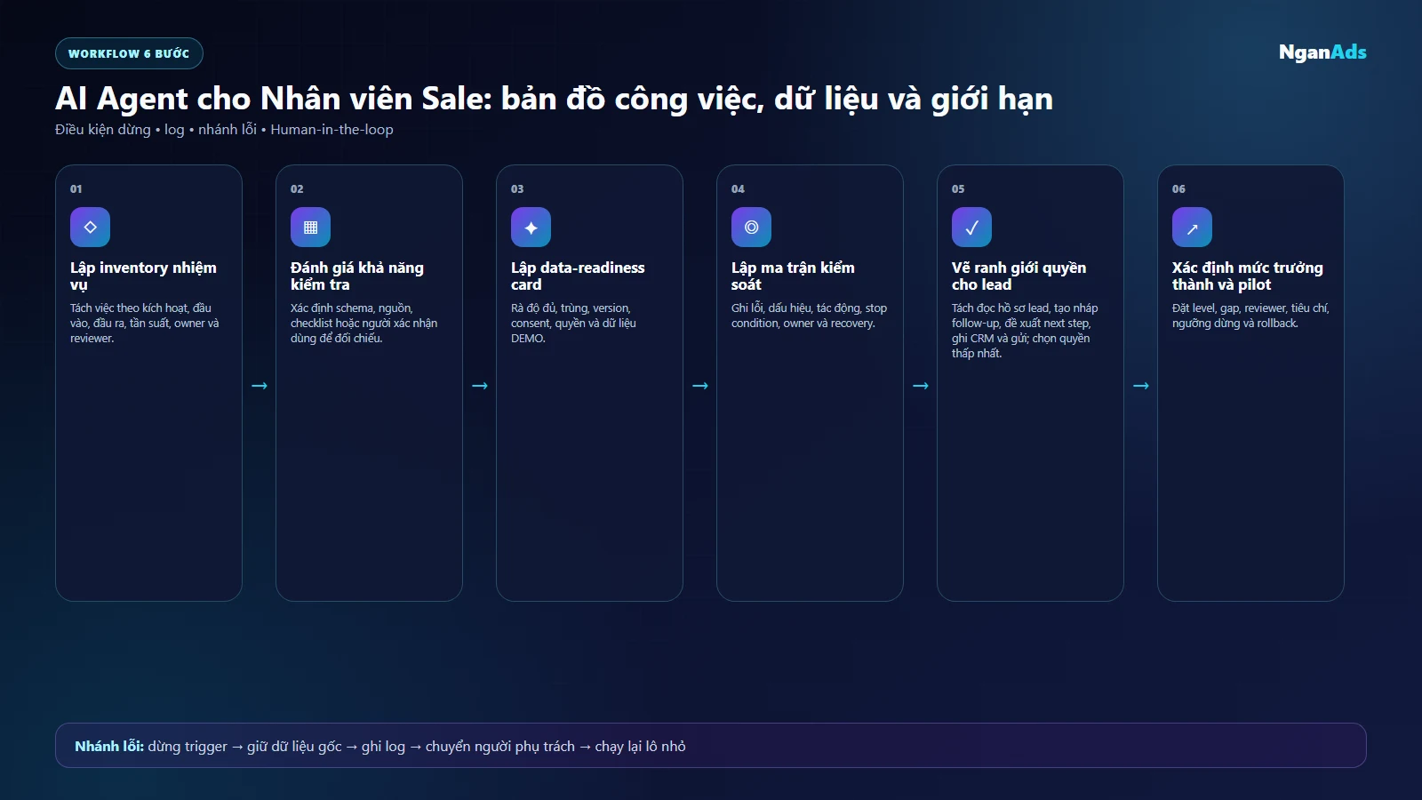 Quy trình chọn use case AI cho Nhân viên Sale theo dữ liệu quyền và mức trưởng thành