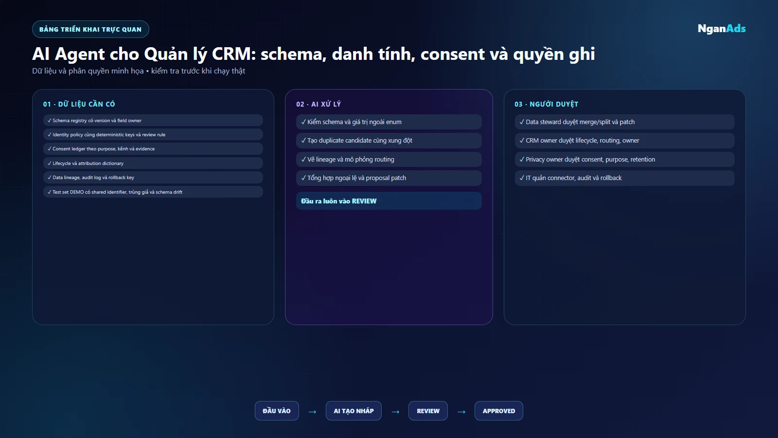 Ma trận dữ liệu CRM gồm schema, nguồn, consent, quyền và chủ sở hữu