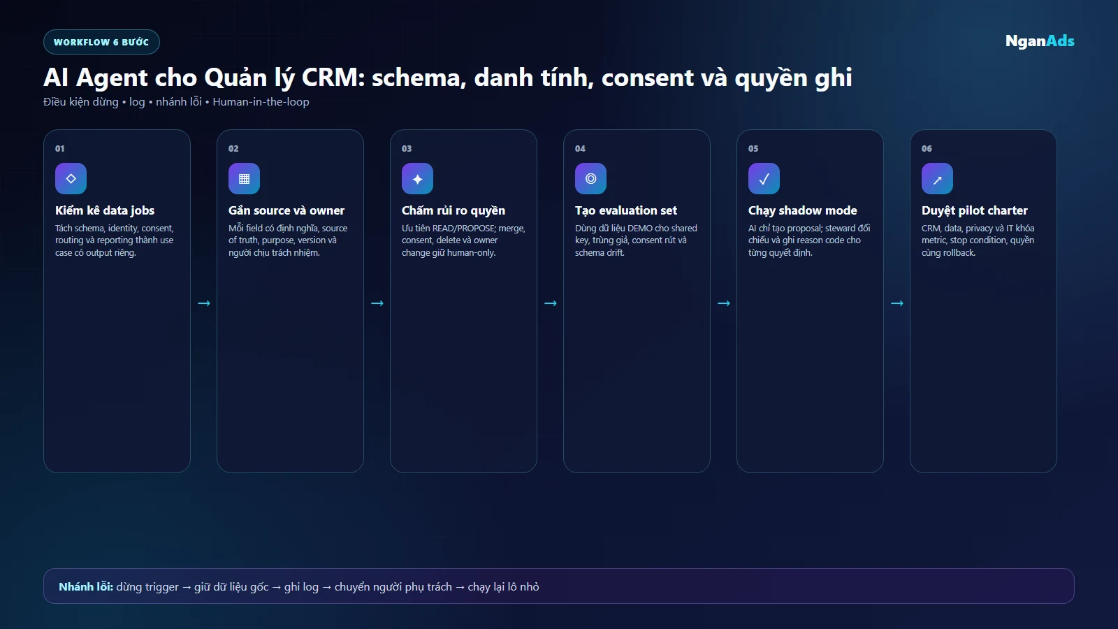 Sơ đồ chọn use case AI quản lý CRM theo schema, nguồn, quyền ghi và reviewer
