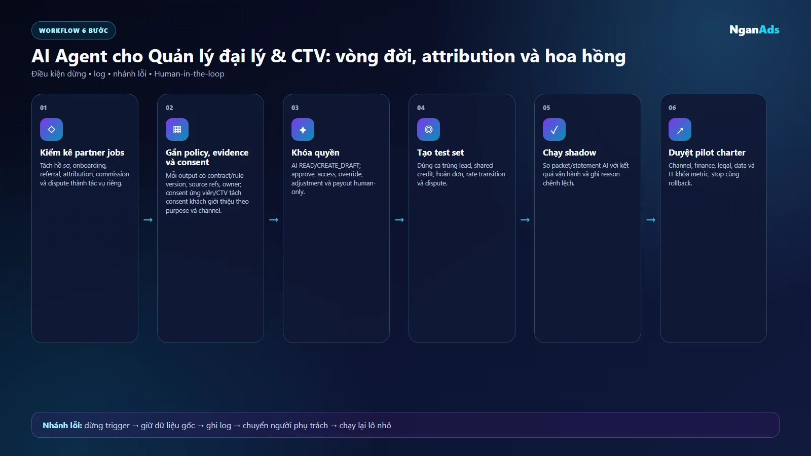 Sơ đồ chọn pilot AI quản lý đại lý và CTV theo policy, evidence, quyền và reviewer