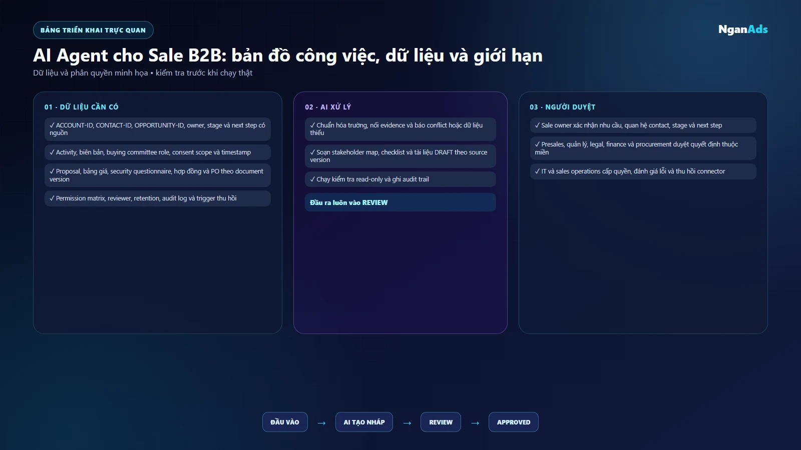 Ma trận account data, buying committee, quyền và người duyệt B2B