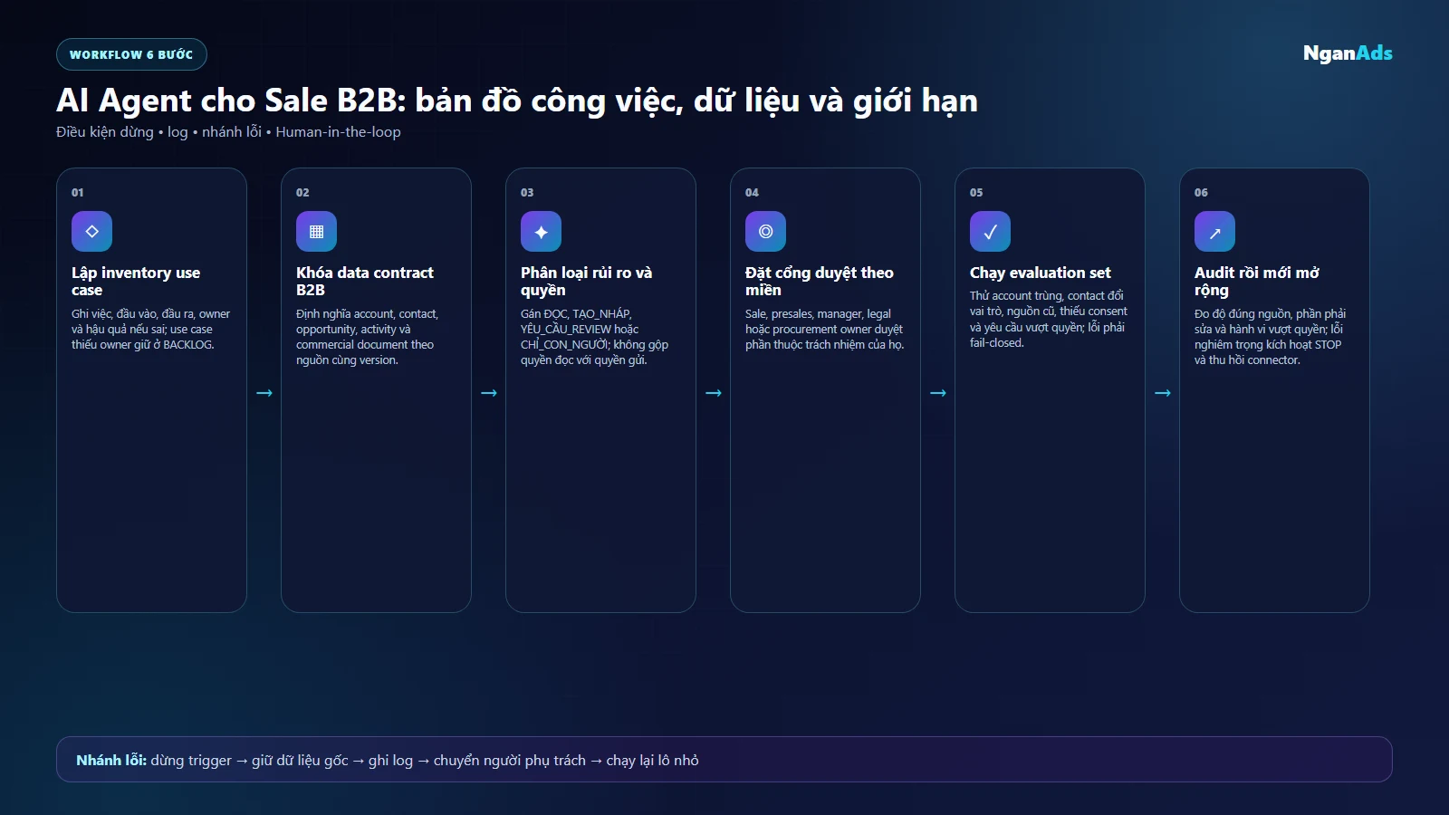 Bản đồ sáu bước thiết kế AI Agent cho pipeline Sale B2B