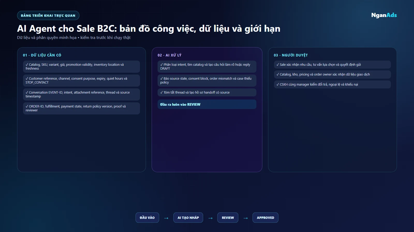 Ma trận ý định khách, nguồn catalog, consent và quyền Sale B2C