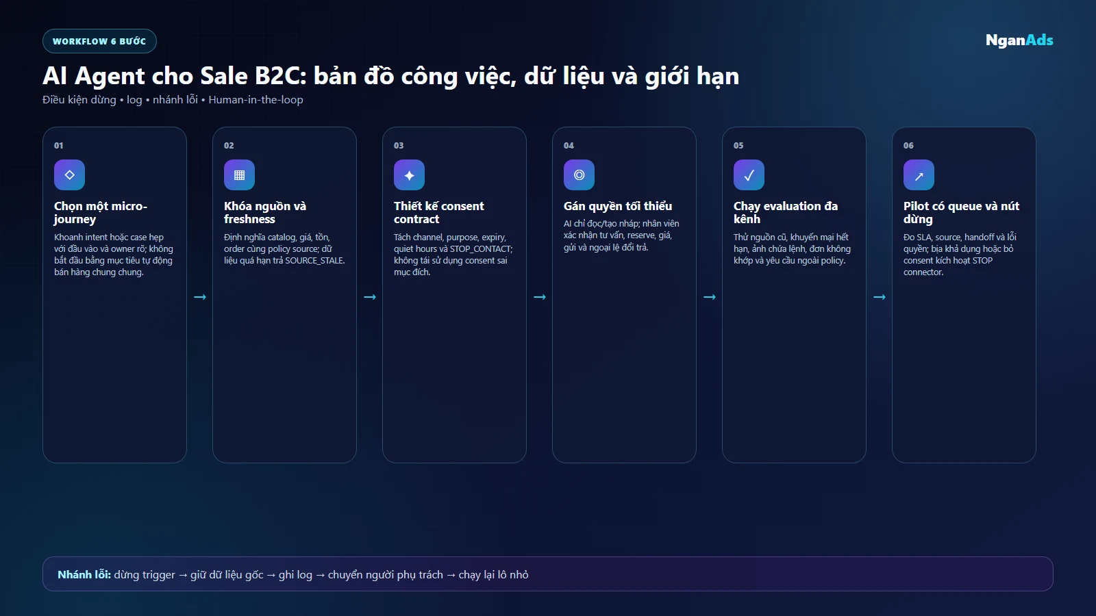 Bản đồ sáu bước thiết kế AI Agent cho Sale B2C theo consent và catalog