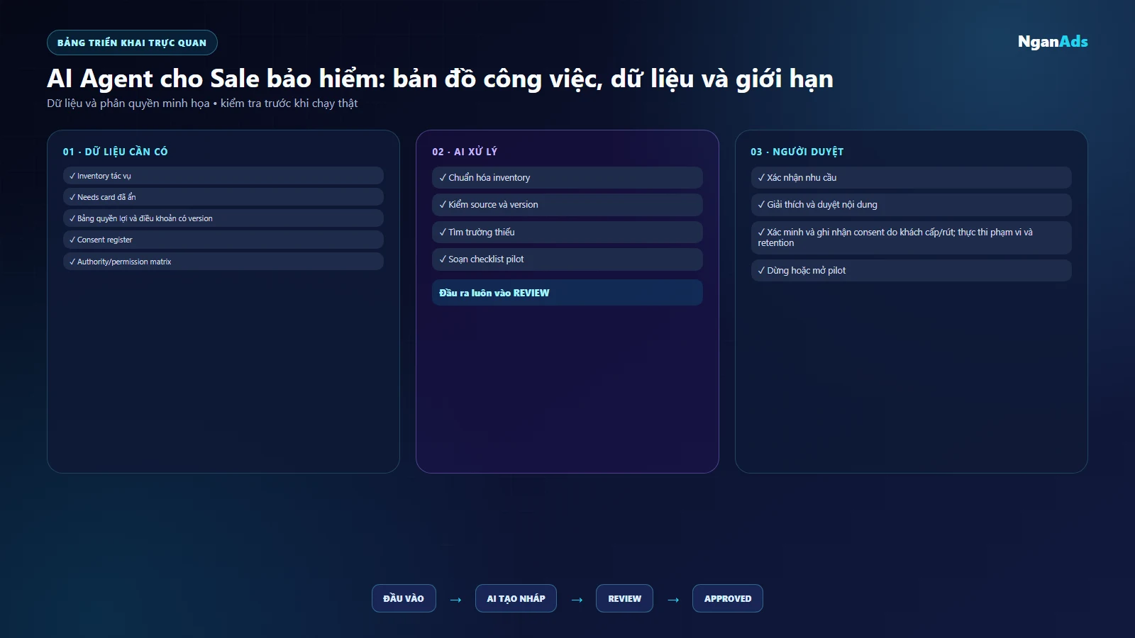 Ma trận dữ liệu quyền và reviewer cho Sale bảo hiểm