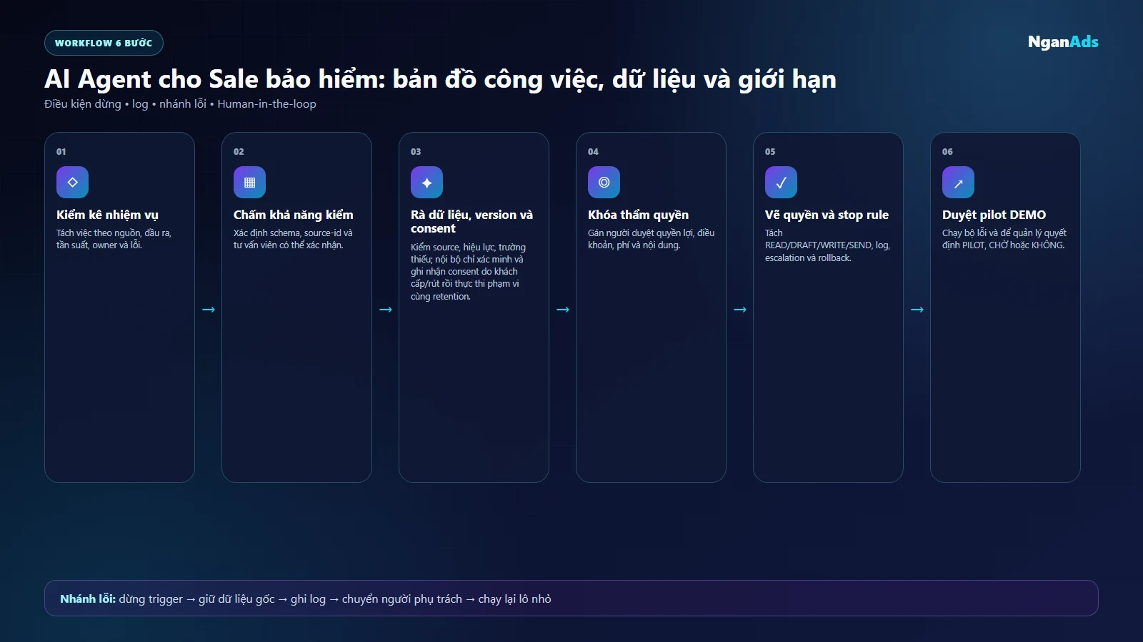 Workflow chọn pilot AI Agent cho Sale bảo hiểm có nguồn và người duyệt