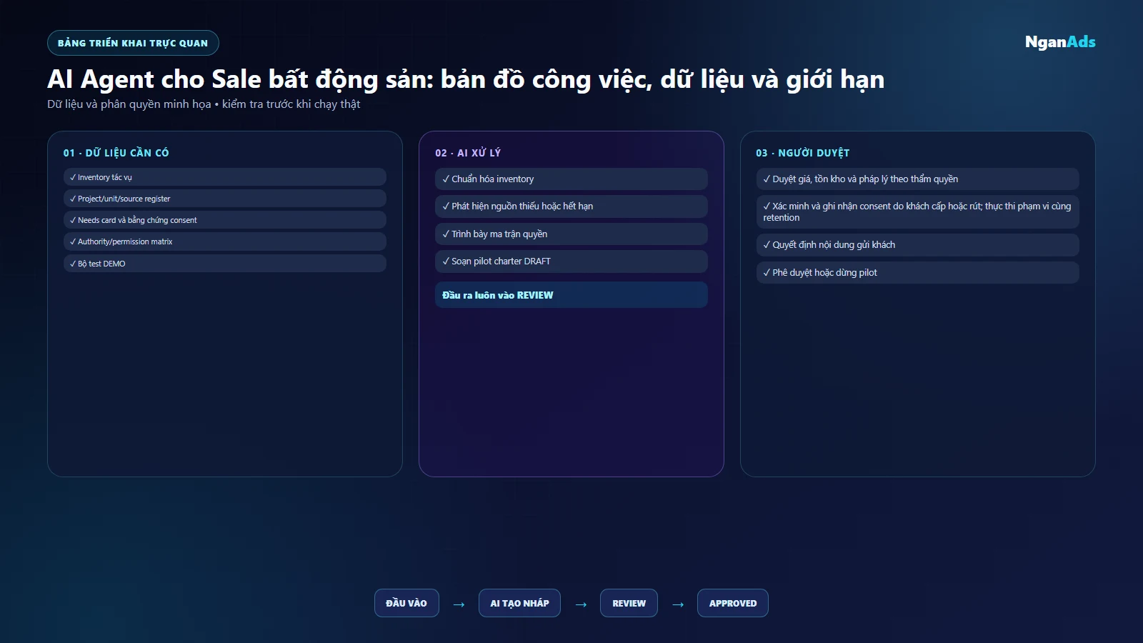 Ma trận nhiệm vụ nguồn quyền và người duyệt cho Sale bất động sản