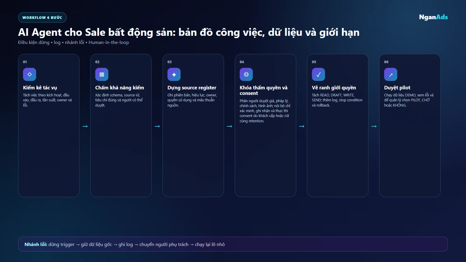 Workflow sáu bước chọn pilot AI Agent cho Sale bất động sản
