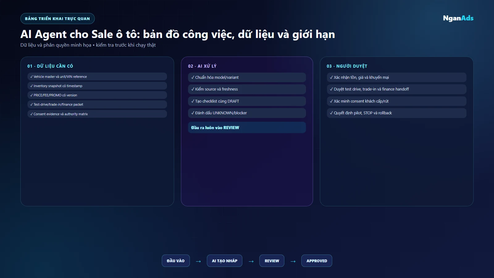 Ma trận dữ liệu quyền và reviewer cho Sale ô tô