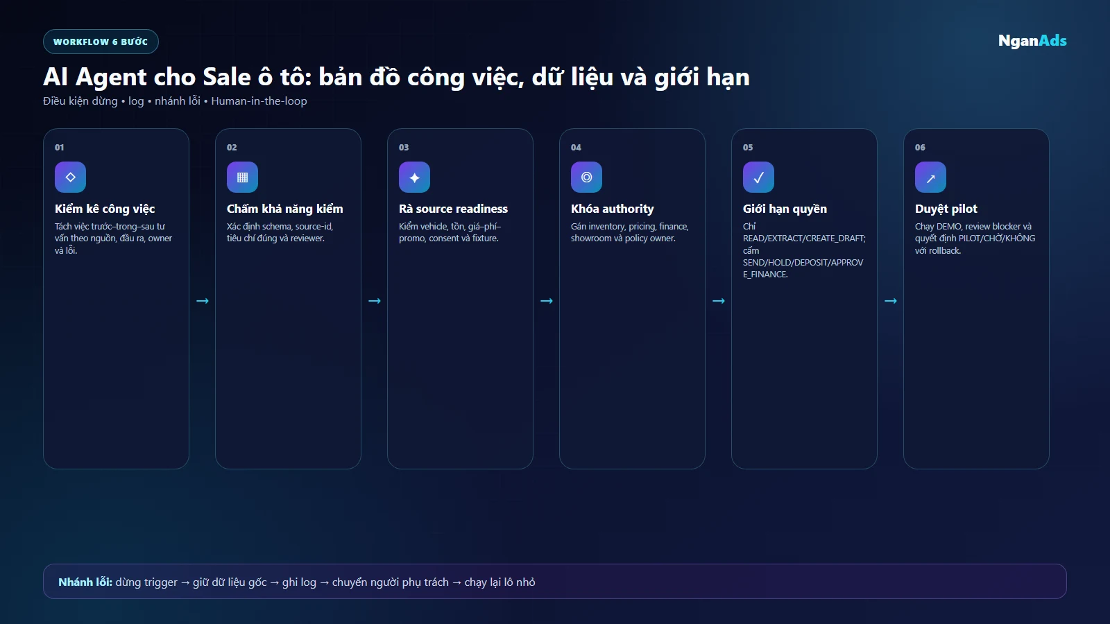 Workflow chọn pilot AI Agent cho Sale ô tô có nguồn và người duyệt