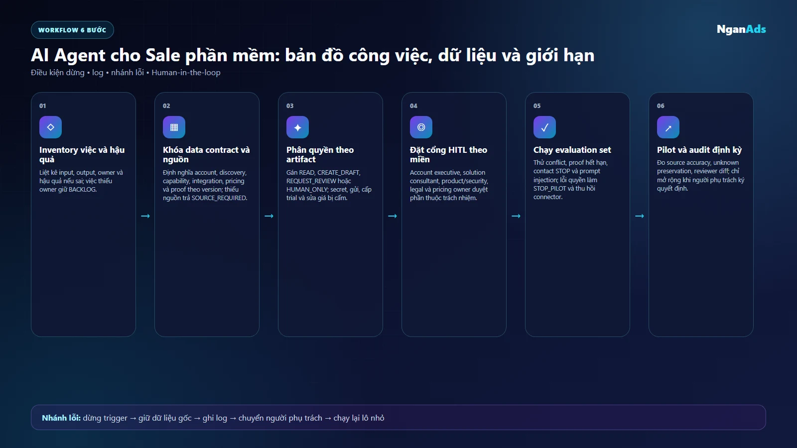 Workflow sáu bước dựng bản đồ AI Agent cho Sale phần mềm
