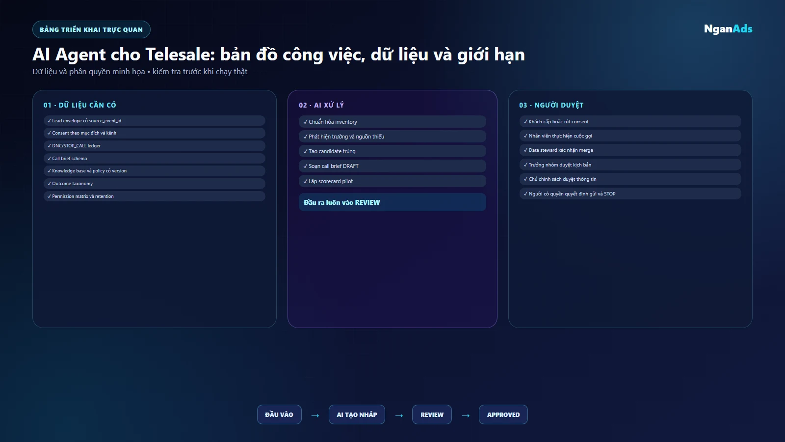 Ma trận dữ liệu quyền và vùng cấm của AI trong Telesale