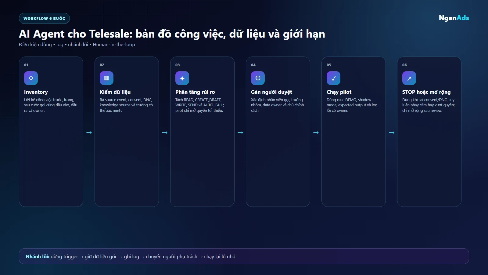 Bản đồ sáu bước chọn use case AI Agent cho Telesale