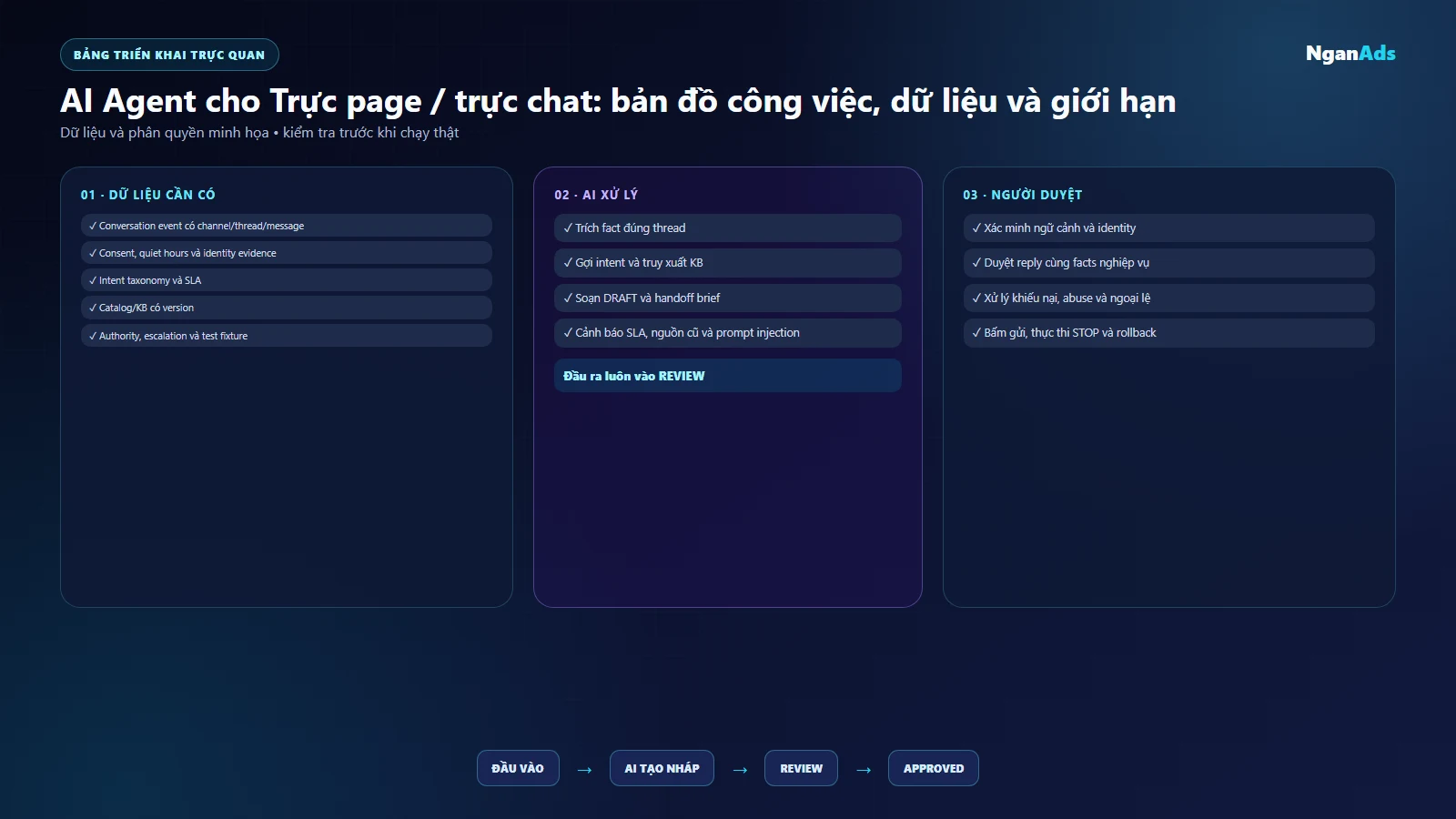 Ma trận kênh hội thoại nguồn và người duyệt cho trực page chat