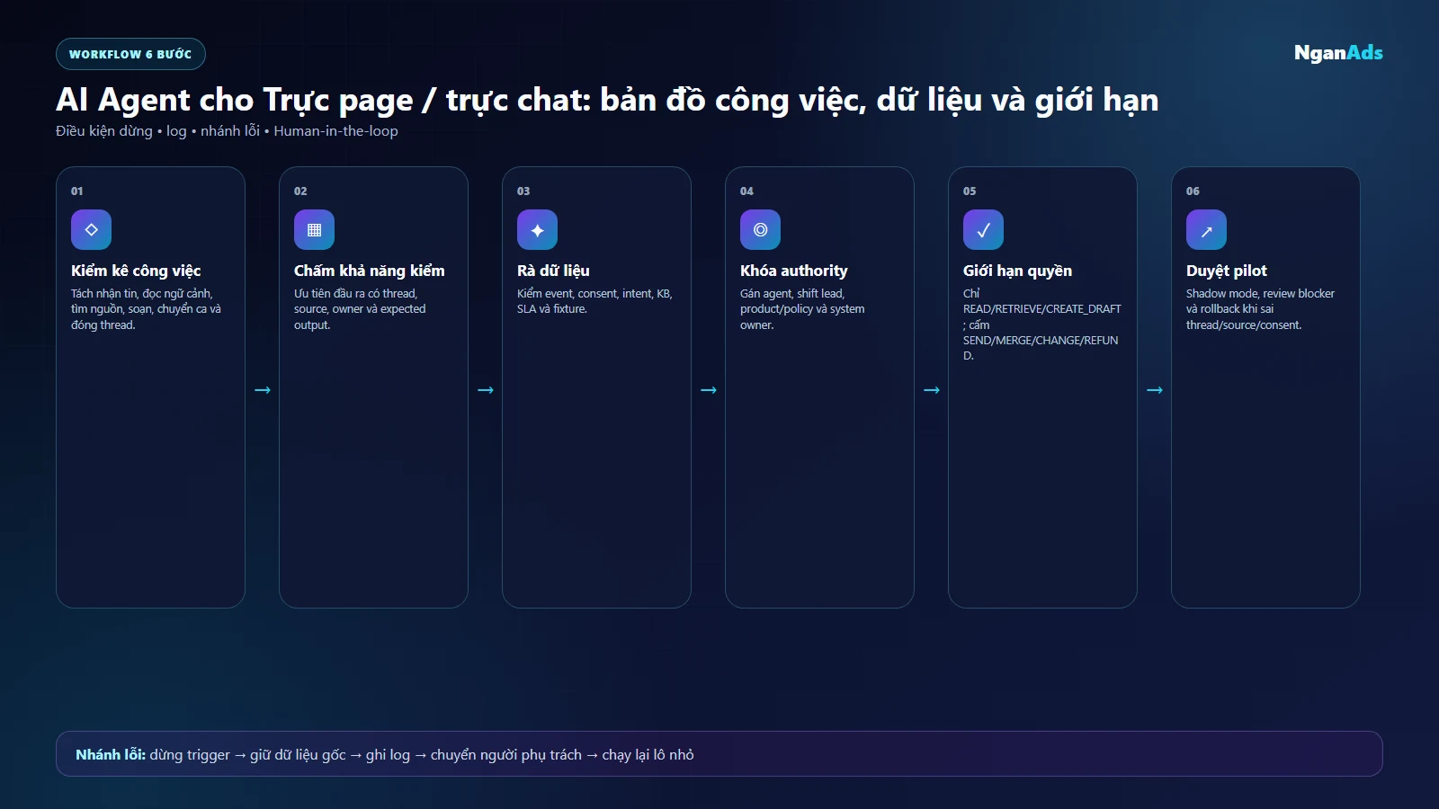 Workflow chọn pilot AI Agent cho Trực page và trực chat