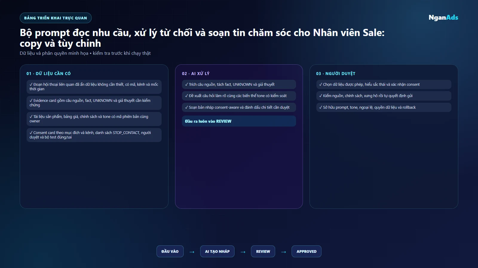 Giao diện card prompt Sale với bằng chứng tone consent và nút copy