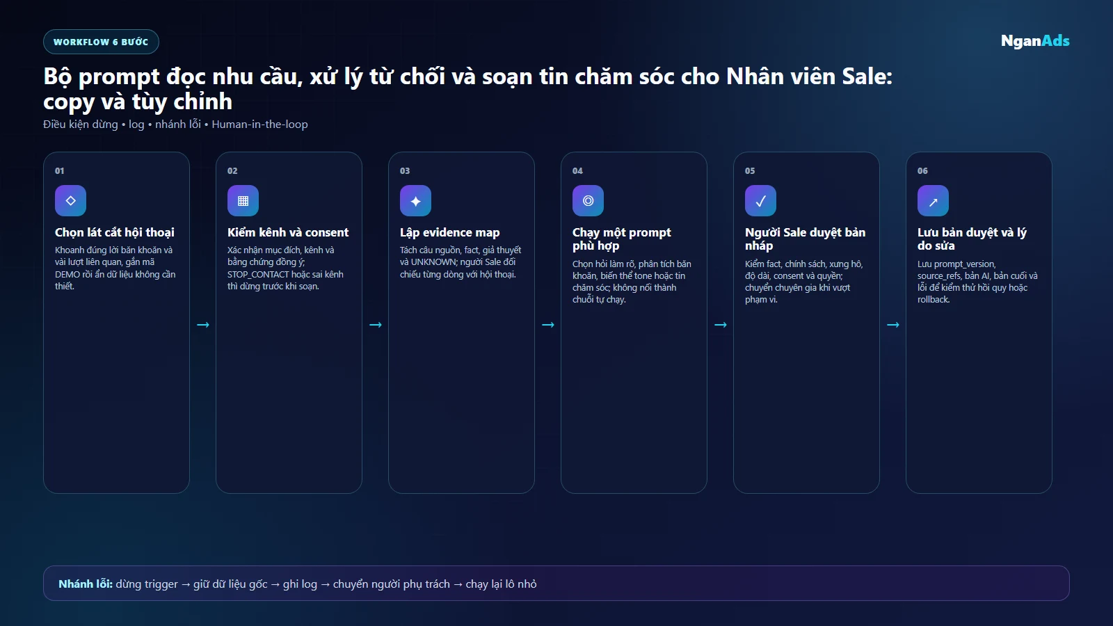 Workflow sáu bước đọc objection, kiểm consent và duyệt bản nháp chăm sóc