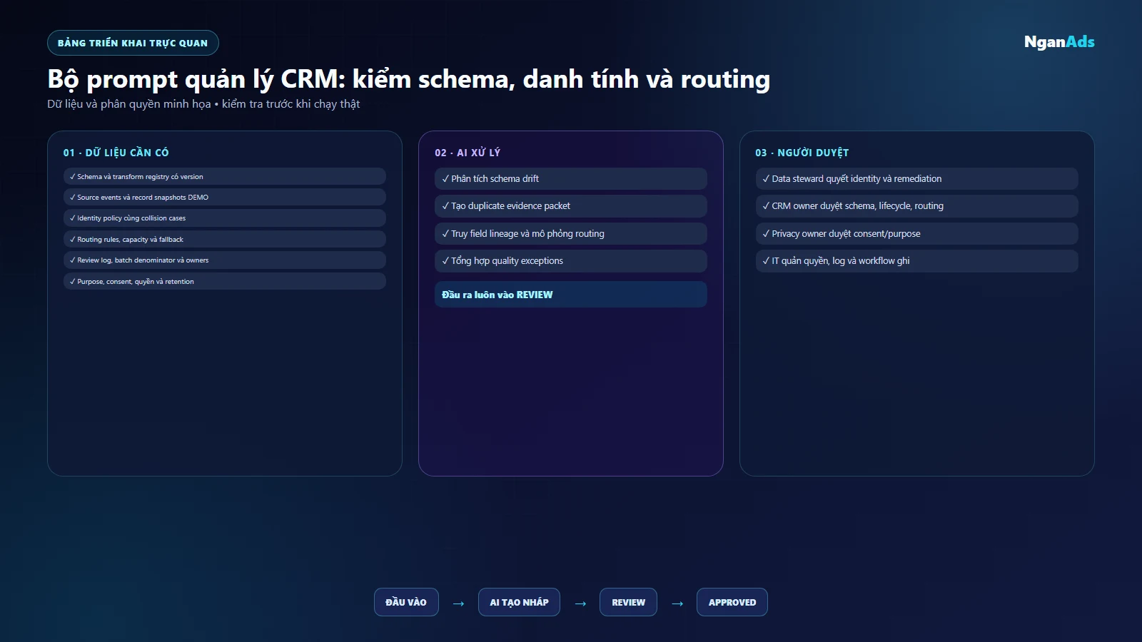 Bảng prompt CRM hiển thị version, input, evidence, trạng thái test và owner
