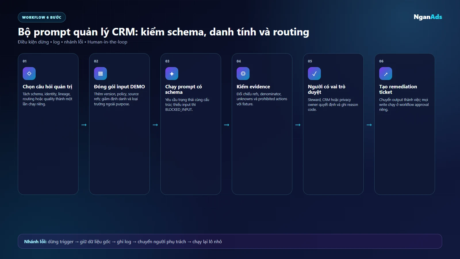 Quy trình dùng năm prompt quản lý CRM từ câu hỏi tới ticket remediation