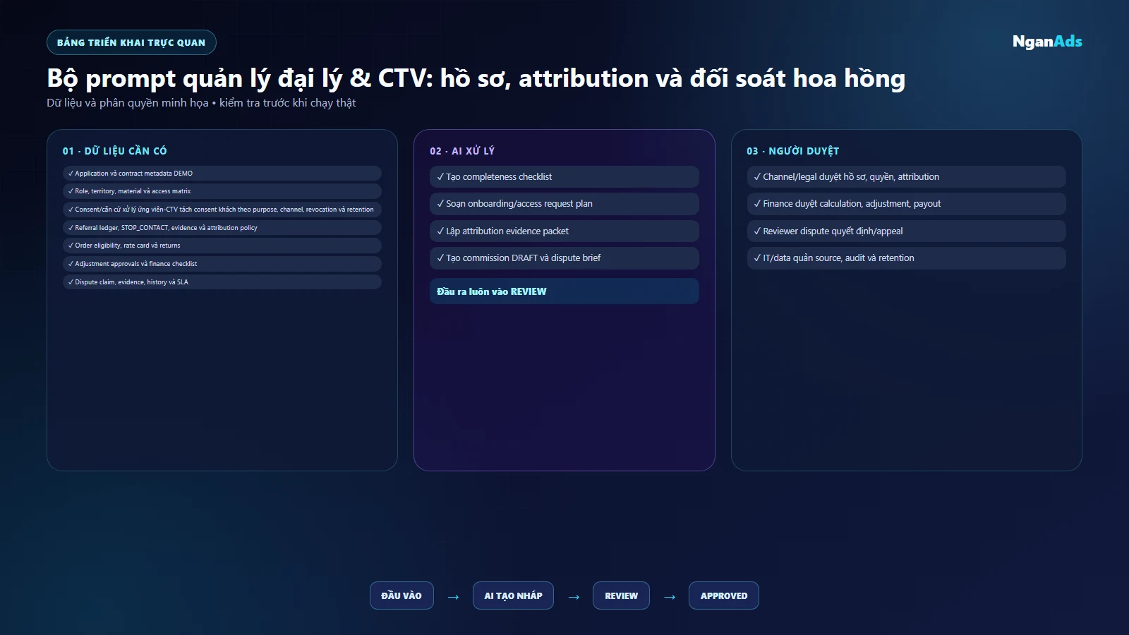 UI prompt card đại lý CTV với source policy unknowns và reviewer