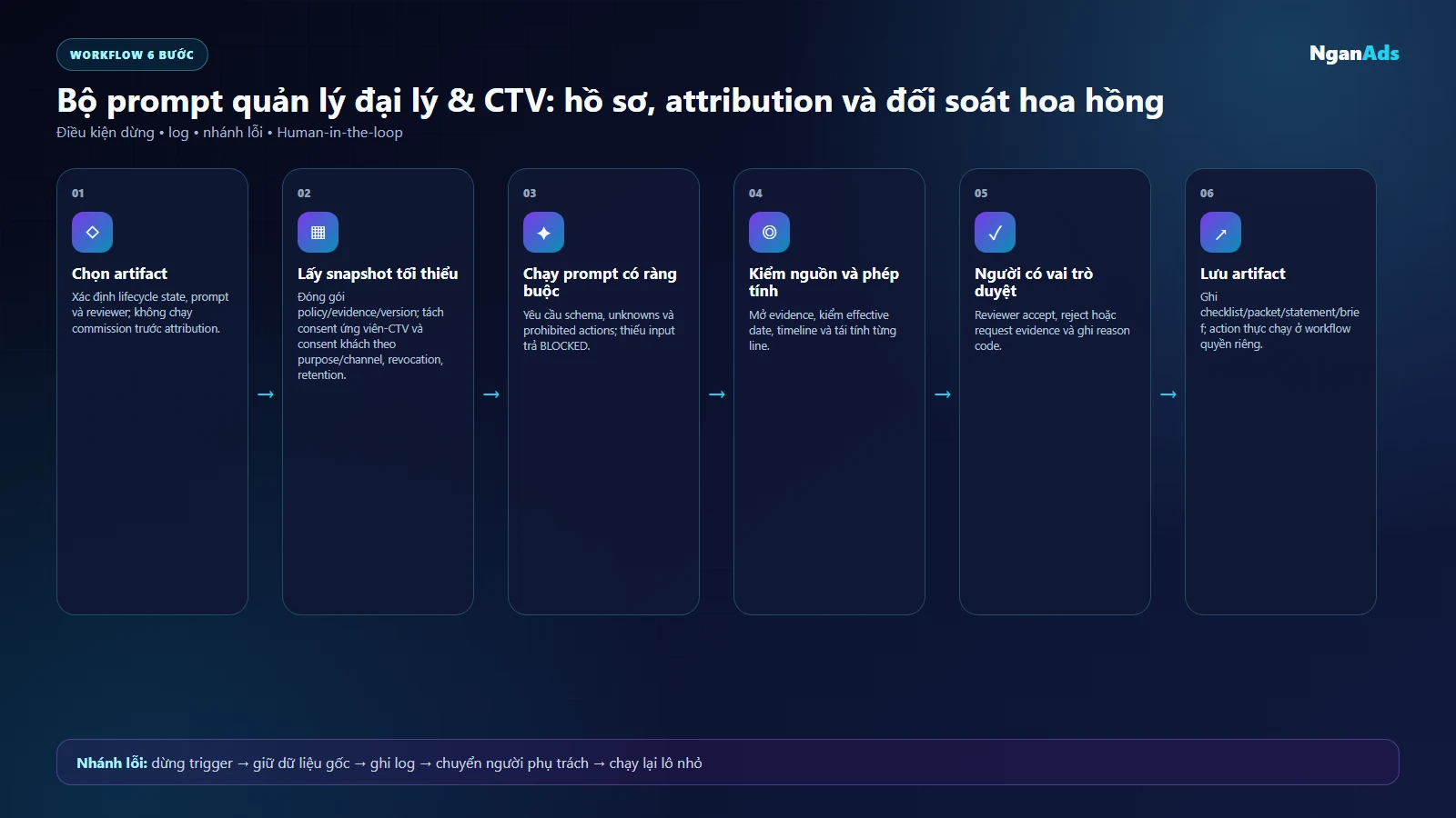 Quy trình dùng năm prompt đại lý CTV theo lifecycle và người duyệt