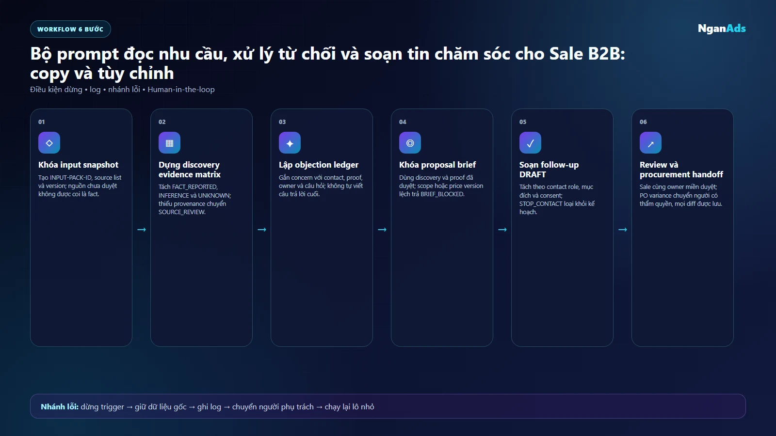 Workflow sáu bước dùng prompt Sale B2B từ discovery evidence đến PO handoff