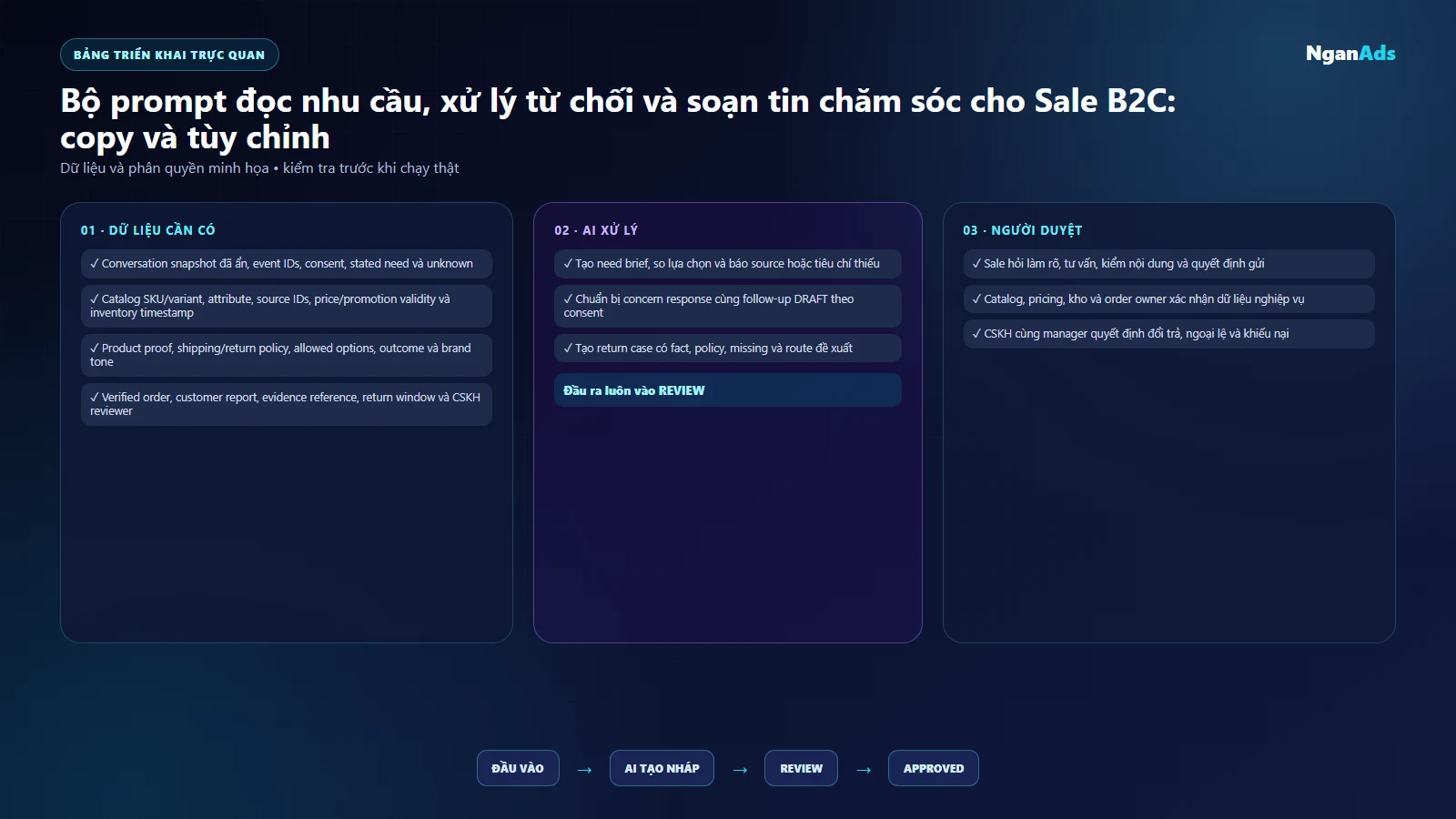Giao diện need brief, product comparison và return case Sale B2C