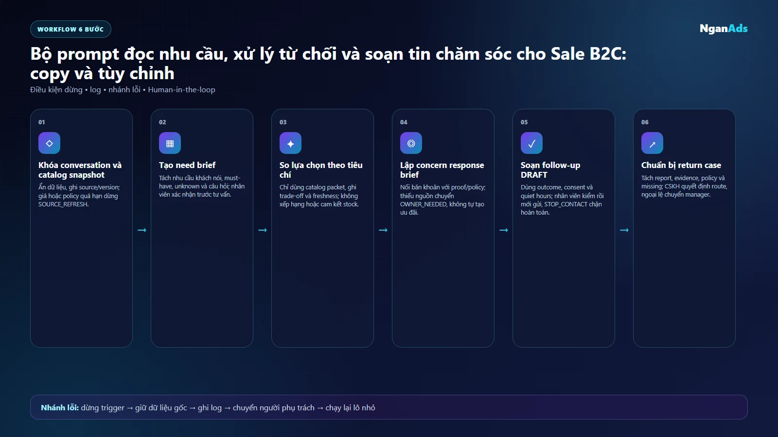 Workflow sáu bước dùng prompt Sale B2C từ nhu cầu đến return case