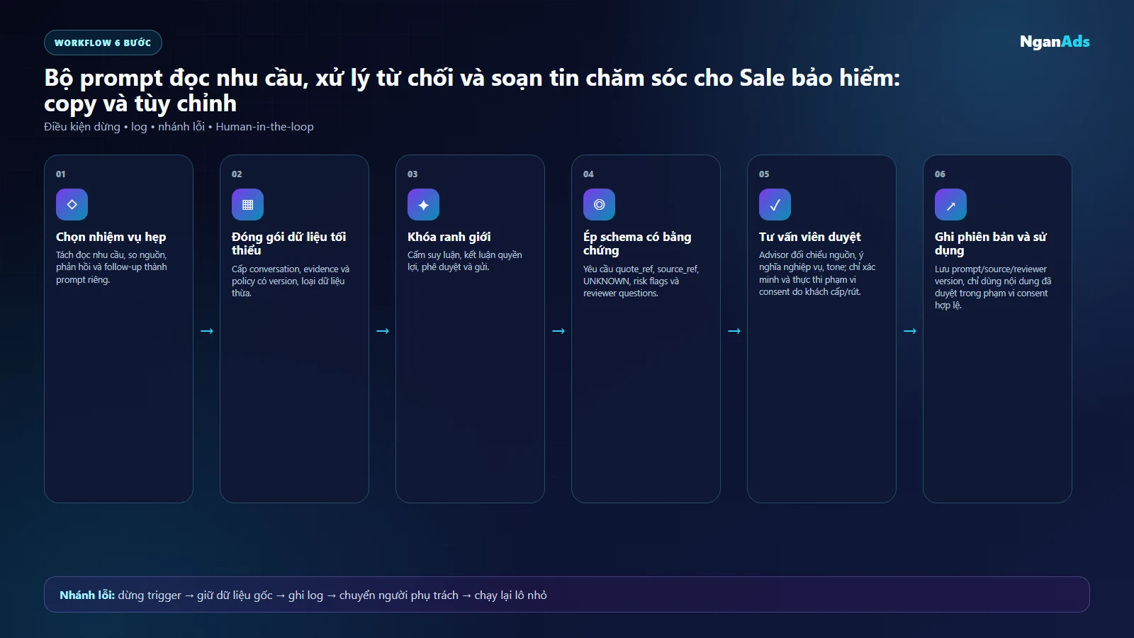 Workflow sáu bước dùng prompt AI cho Sale bảo hiểm có source và advisor review