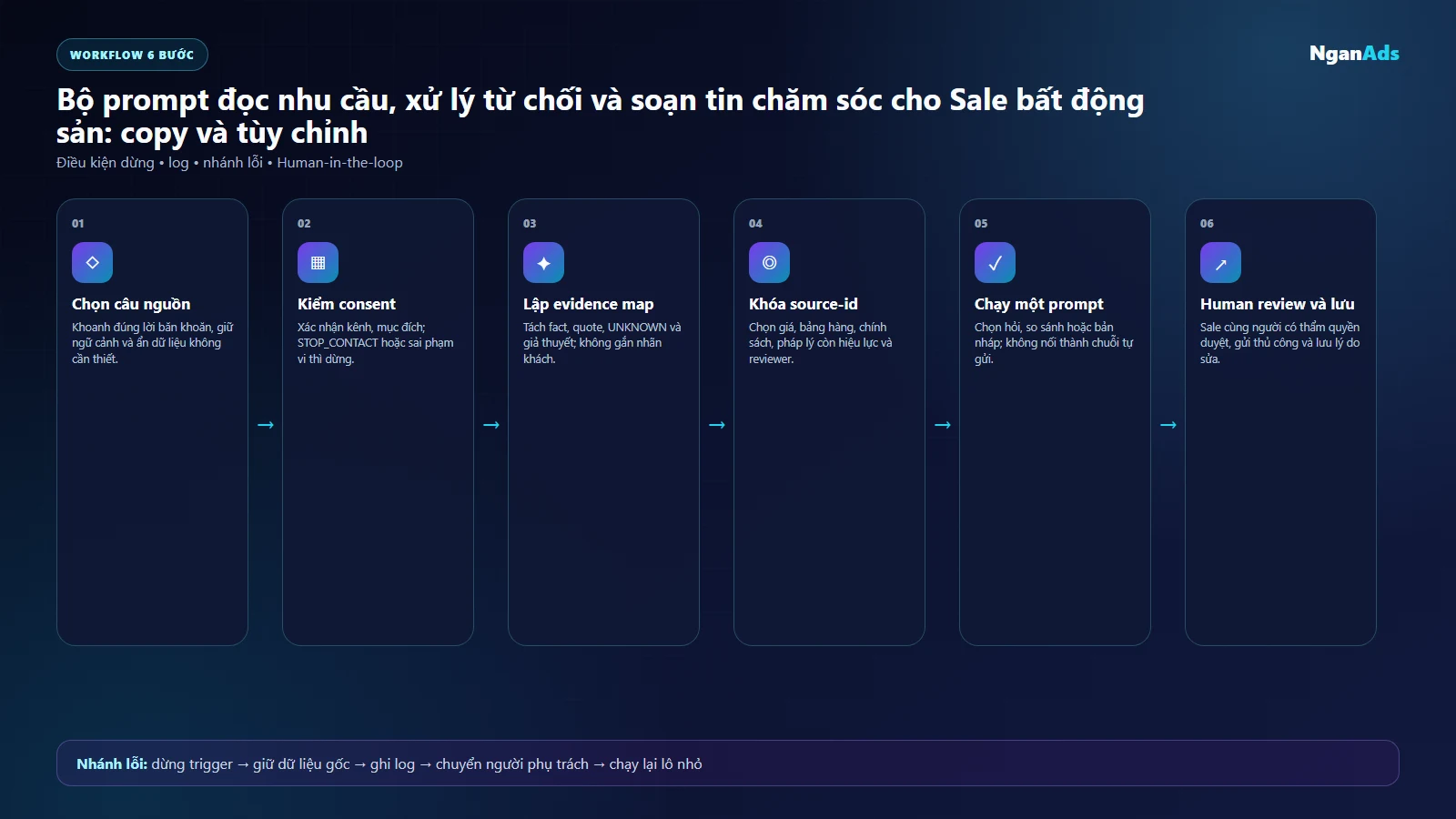 Workflow dùng prompt Sale bất động sản theo evidence source consent và review